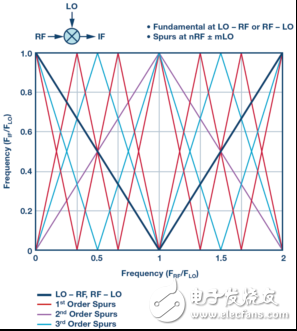 宽带RF接收机架构方案的综述,第6张