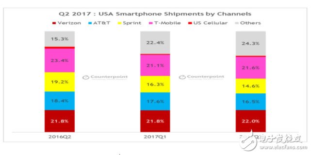 二季度美国智能手机市场报告：苹果三星份额占比超过60%,第4张