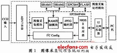 基于FPGA的网络图像采集处理系统设计,第2张