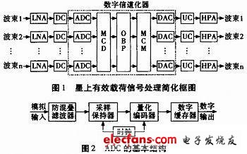 数字信道化技术中ADC的性能分析,第2张