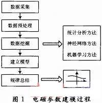 基于测量数据的电磁兼容性能参数建模的研究,第2张