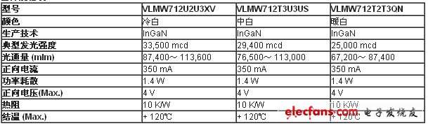 Vishay推出采用Little Star封装的SMD功率LED,第2张