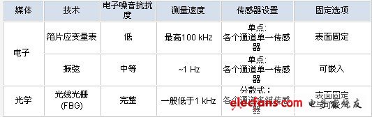 光纤布拉格光栅(FBG)光学传感: 高难度应变测量的新方案,第5张