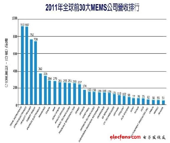 微机电系统(MEMS)全球排名出炉 ST坐二望一,第2张