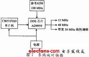 基于DDS的多通道信号源设计,第2张