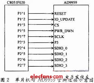 基于DDS的多通道信号源设计,第3张