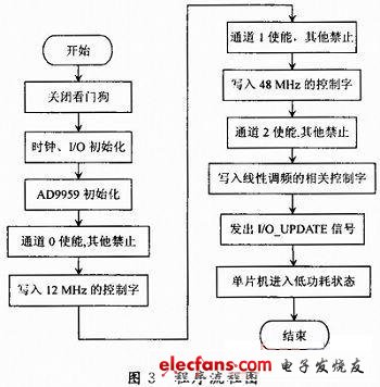 基于DDS的多通道信号源设计,第4张