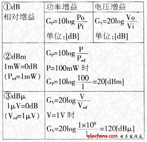 dB(分贝)与倍率的关系,第2张