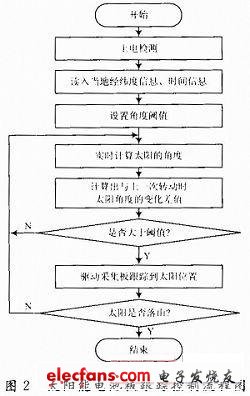 倾角传感器在太阳能跟踪系统中的应用研究,第3张