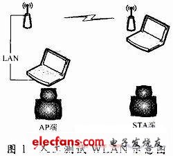 WLAN自动化测试平台的设计及实现,第2张