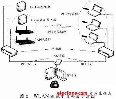 WLAN自动化测试平台的设计及实现,第3张