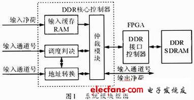 基于MIMO技术的视频缓存器设计,第2张