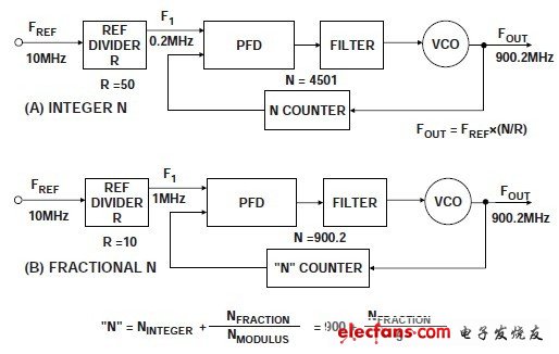 小数N分频锁相环应用优缺点分析,第2张