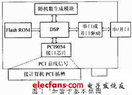 基于DSP的PC加密卡没计方案,第2张