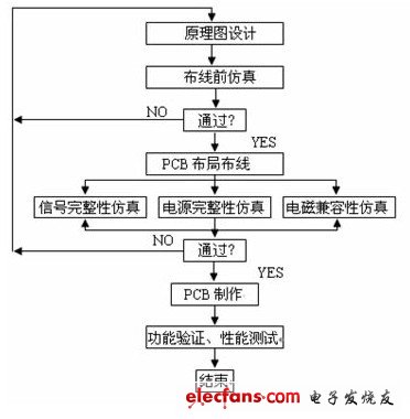 进行信号完整性分析（SI）的必要性,第2张