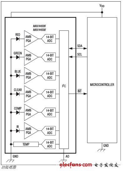 MAX44006,MAX44008红外和温度传感器,第2张