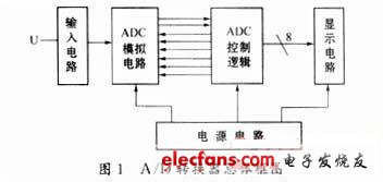 可编程逻辑器件在高准确度AD转换器中的应用,第2张