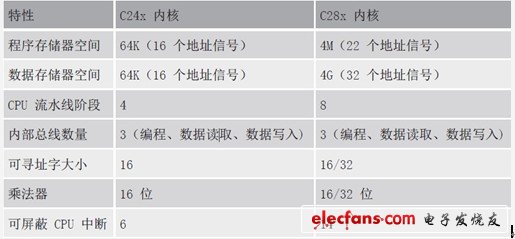 TMS320xF24xx至C2000 Piccolo TMS320F280xx的迁移概述,第2张