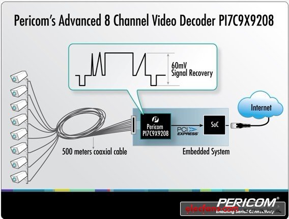 Pericom推出系列视频解码器产品PI7C9X9208,第2张