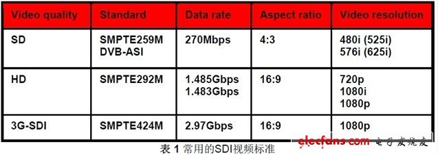 TI SDI传输方案,第2张