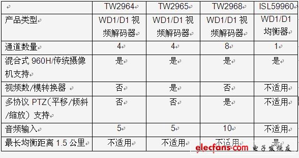 Intersil在2012北京安博会上彰显视频安防领导地位,第2张