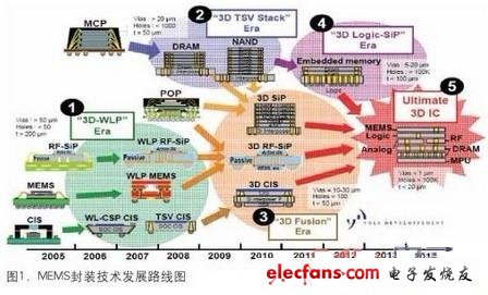 什么是3D MEMS？三维微电子机械系统,第2张