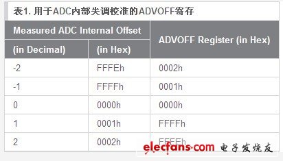 校准DS4830光电微控制器的内部ADC失调,第4张