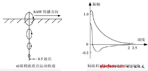 无源SAW传感器的工作原理,第2张