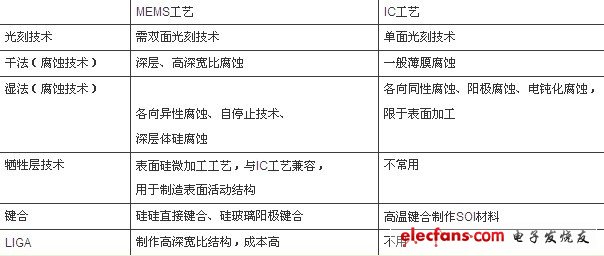 MEMS技术加工工艺与IC工艺区别,第3张