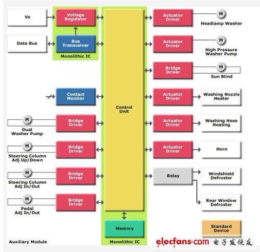 实现汽车机电一体化 ST创新汽车电子控制方案,第2张