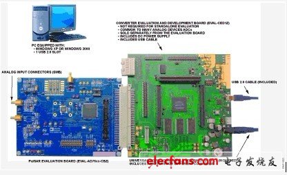 用于工业级信号的精密单电源差分ADC驱动器,Figure 3. SAR ADC Converter Evaluation Platform,第4张