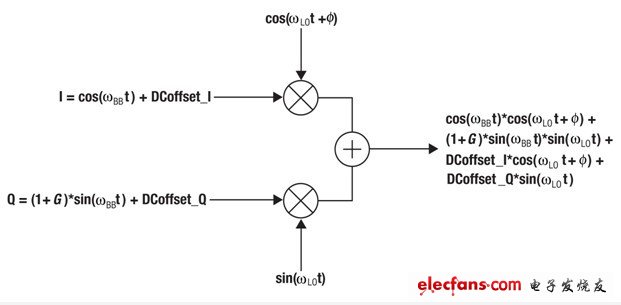 信号链基础知识70:模拟正交调制器失衡的数字校正,第5张