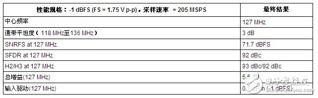 集成带通滤波器的高中频采样接收机前端,第4张