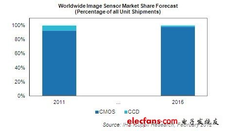 CMOS图像传感器市场加速扩张 CCD出局,CMOS图像传感器市场加速扩张，CCD出局,第2张