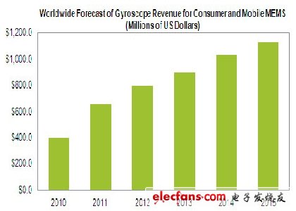 elecfans观察：MEMS陀螺仪成盈利王，劲压加速度计,elecfans观察：MEMS陀螺仪成盈利王，劲压加速度计,第2张