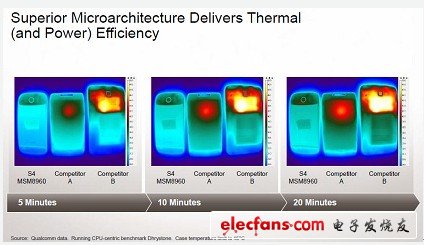 高通无惧对手移动图形处理器挑战(二):热效率及形成因素,高通无惧对手移动图形处理器挑战（2）：高通、德州仪器、Nvidia的热效率较量,第2张