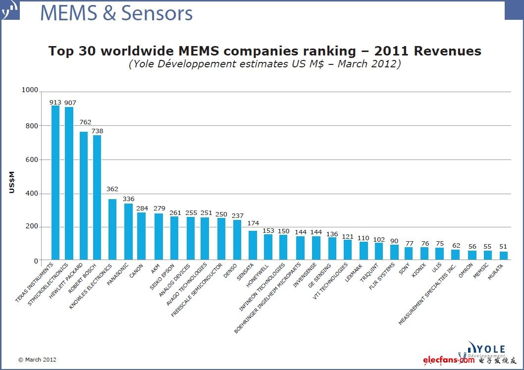 全球MEMS厂商TOP30最新排名及点评：意法半导体竞逐德州仪器龙头宝座,全球MEMS厂商TOP30最新排名及点评：意法半导体竞逐德州仪器龙头宝座,第2张