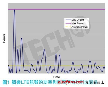 消除高速转换器连续波和调变信号测量的差异,消除高速转换器连续波和调变信号测量的差异,第2张