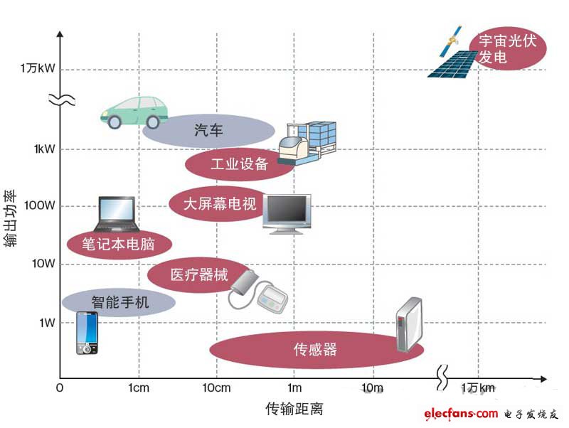 日本无线供电课题：传感器到宇宙光伏发电,用途不断扩大,第2张