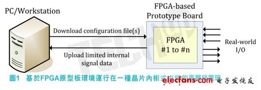 加速FPGA原型板验证的工具,传统基于FPGA的塬型验证流程,第2张