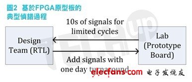 加速FPGA原型板验证的工具,快速的执行速度和相对的低成本是这种基于FPGA塬型验证流程的主要优势,第3张