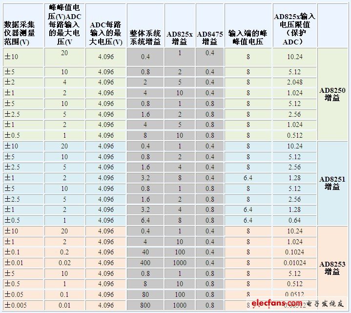 数据采集应用：可编程增益仪表放大器设计,AD8475与AD8250、AD8251或AD8253组合可以实现的输入电压范围和增益,第3张