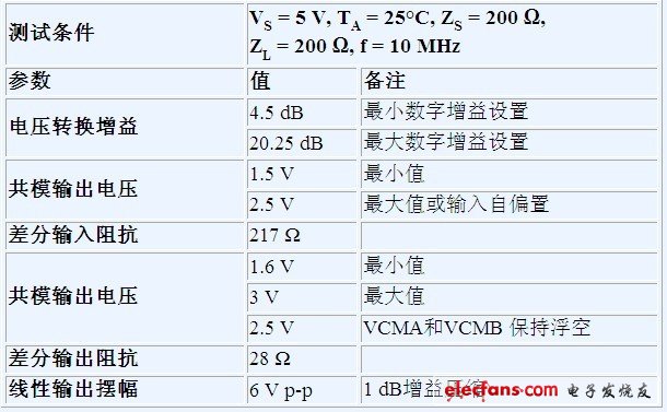 差分接口改善射频收发器典型设计案例,AD8366接口和增益参数,第4张