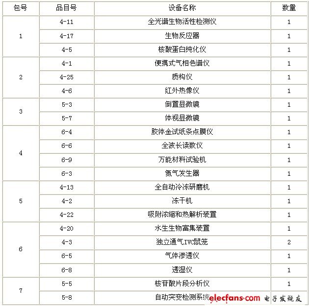 中国检科院2012仪器采购(第二批)开始,中国检科院2012仪器采购(第二批)开始,第2张