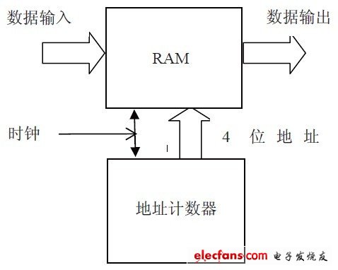 逻辑分析仪硬件电路毛刺信号分析,四位存储器原理示意图,第2张