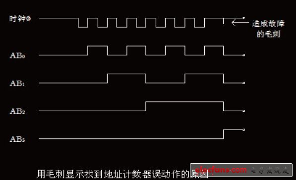 逻辑分析仪硬件电路毛刺信号分析,出现读写异常的时序图,第4张