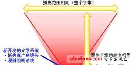 富士通开发出厚度仅5mm的小型手掌静脉认证传感器,光学系统的概要,第3张