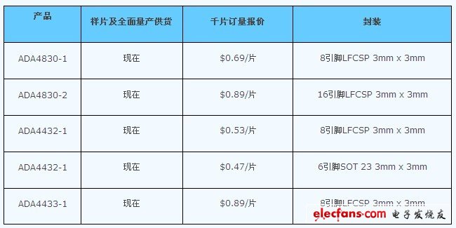 ADI推出一系列高速视频放大器ADA4830-12和ADA4432-133-1,第2张