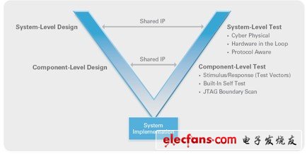 工程师，您发现LabVIEW FPGA和软件设计射频仪器优势了么？,IP可以在设计和测试阶段反复使用，从而减少测试的开发时间并提供更加完整的测试范围,第4张