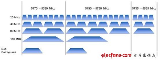 WLAN测量的最佳选择：NI PXI与FPGA革新性应用优势,802.11ac波段分配,第5张